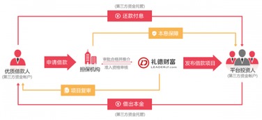 互聯網金融時代 91旺財與禮德財富如何通過網站優化緊跟潮流